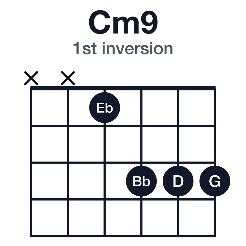 Cm9 1st inversion guitar chord diagram: C, Eb, G, Bb, D, played xx1333