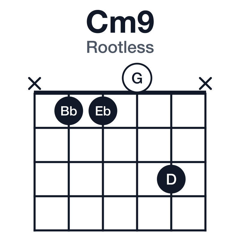 Cm9 rootless guitar chord diagram: C, Eb, G, Bb, D, played x1103x