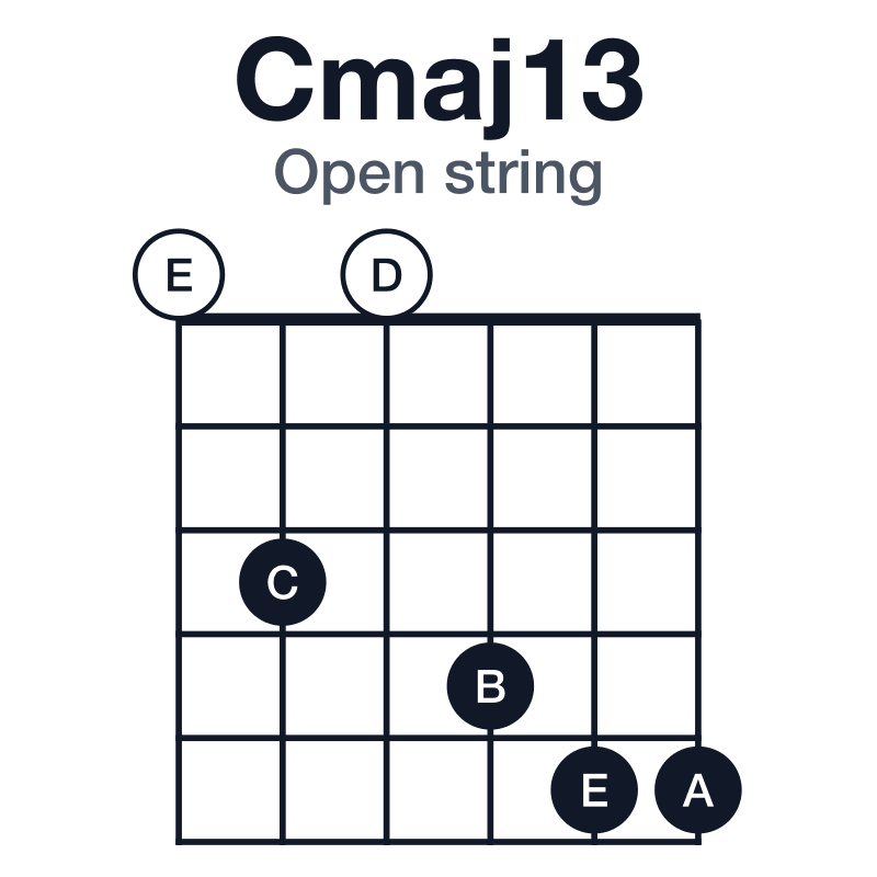Cmaj13 open string guitar chord diagram: C, E, G, B, D, A, played 030455