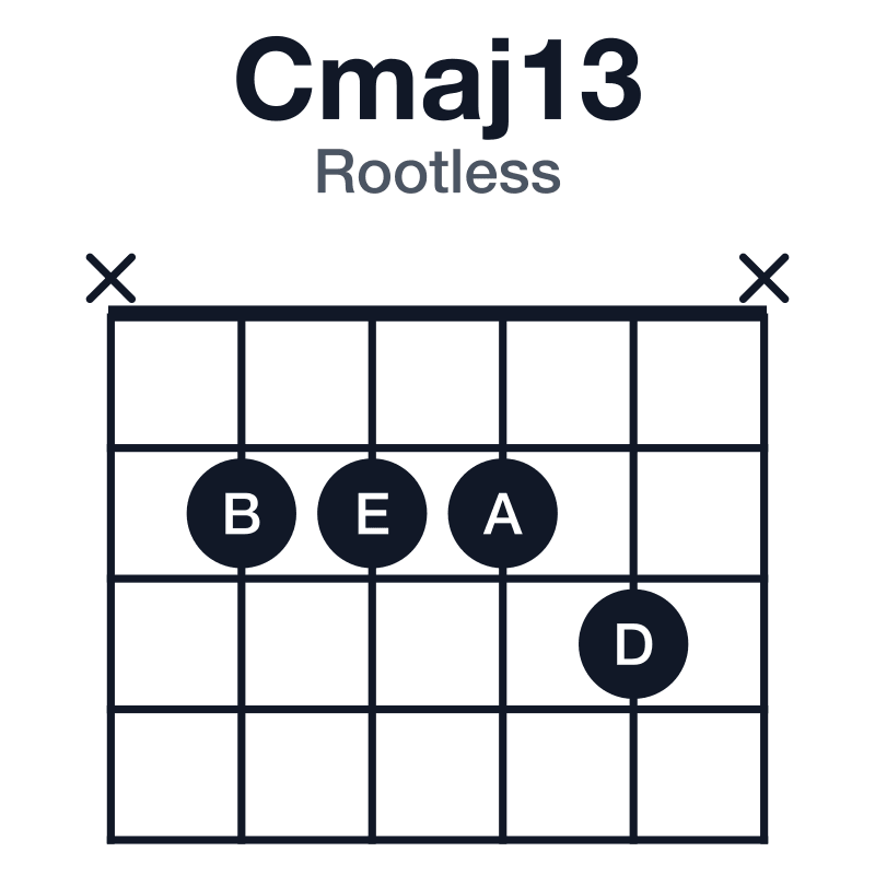 Cmaj13 rootless guitar chord diagram: C, E, G, B, D, A, played x2223x