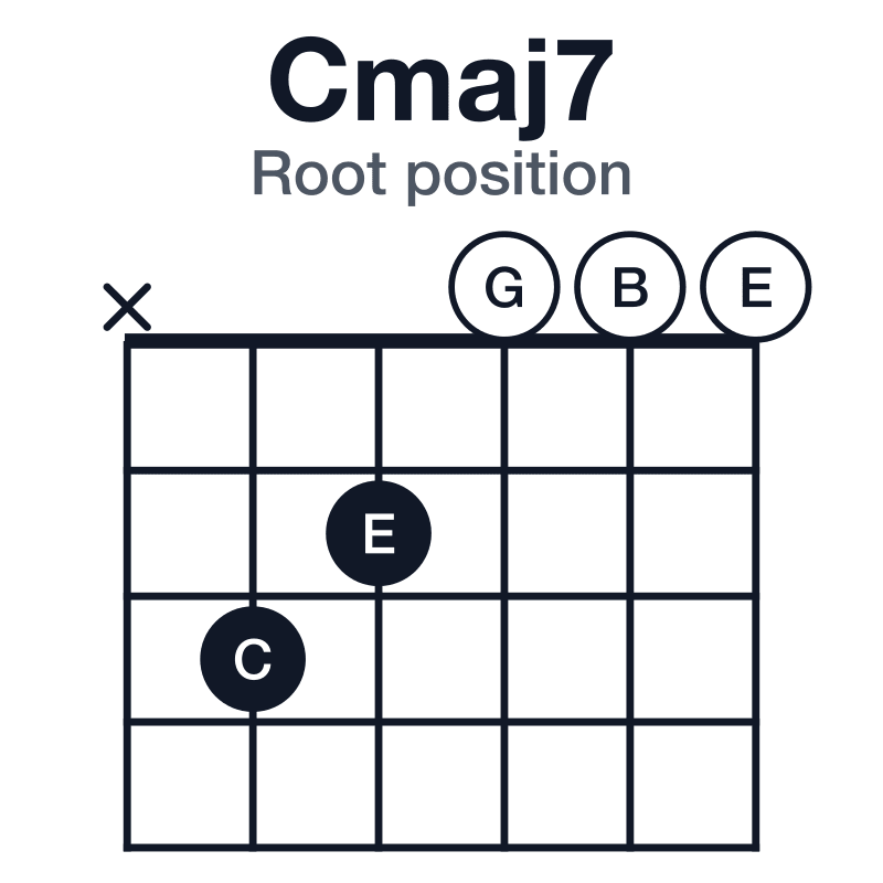 Cmaj7 root position guitar chord diagram: C, E, G, B, played x32000