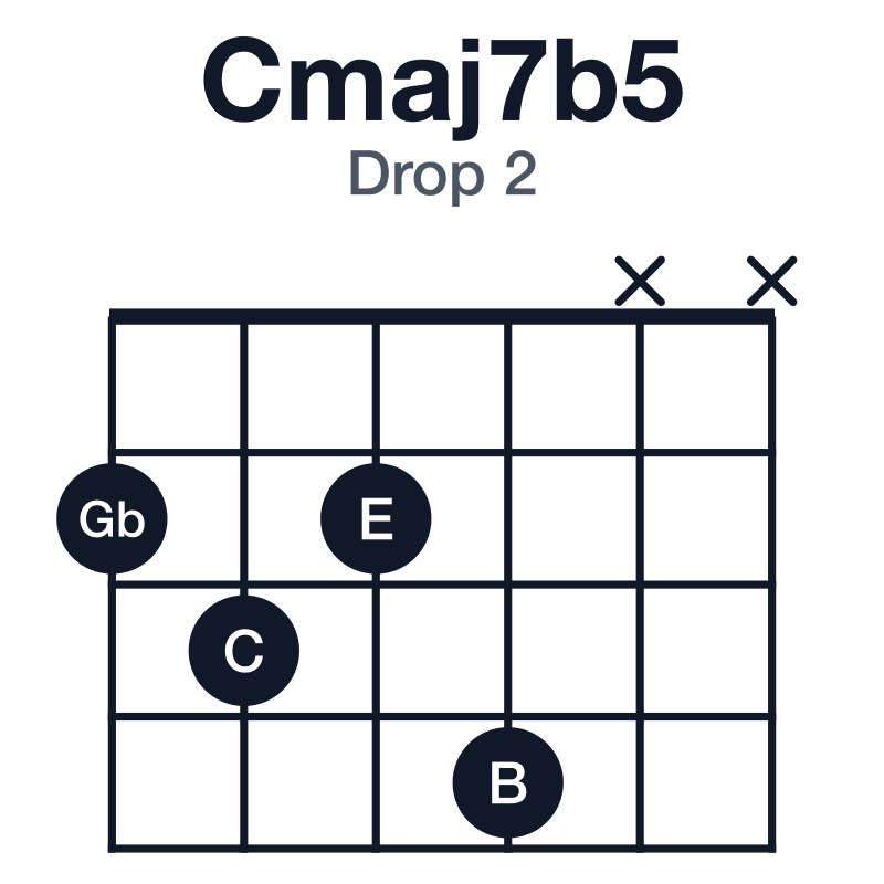 Cmaj7b5 drop 2 guitar chord diagram: C, E, Gb, B, played 2324xx