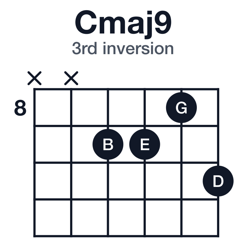 Cmaj9 3rd inversion guitar chord diagram: C, E, G, B, D, played x-x-9-9-8-10