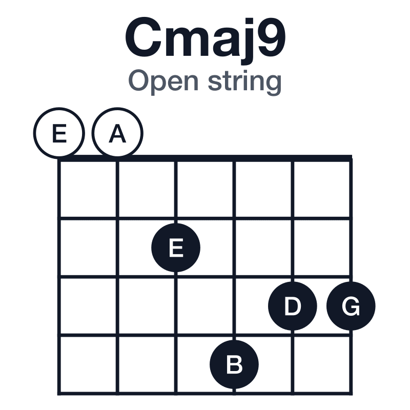 Cmaj9 open string guitar chord diagram: C, E, G, B, D, played 002433
