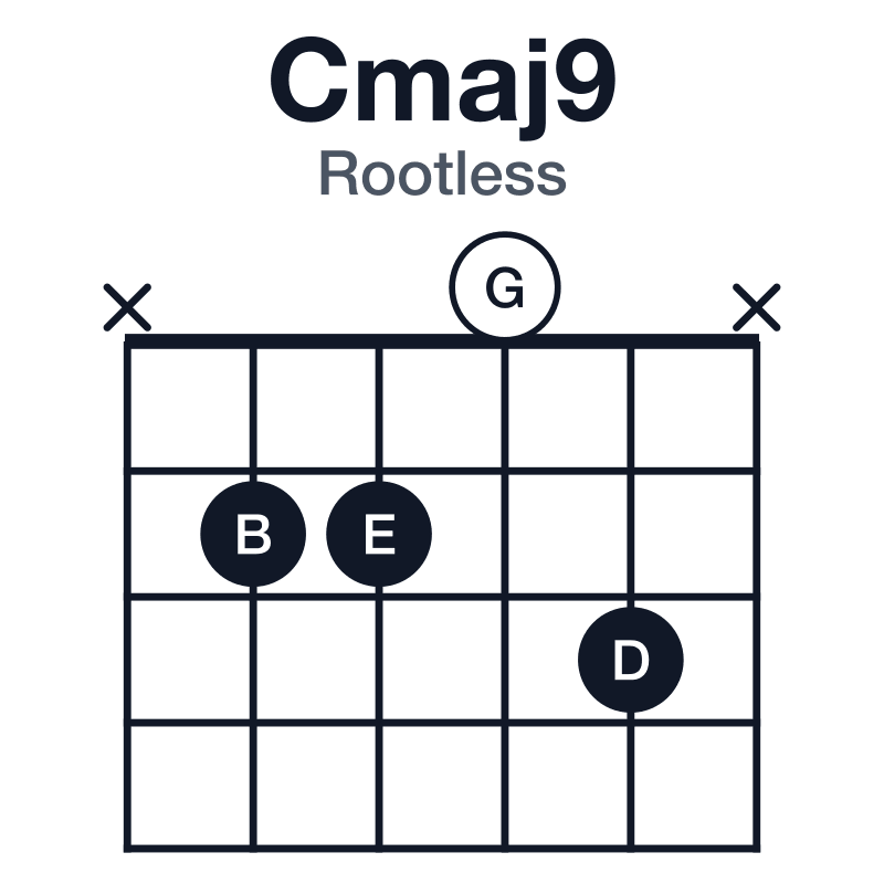Cmaj9 rootless guitar chord diagram: C, E, G, B, D, played x2203x