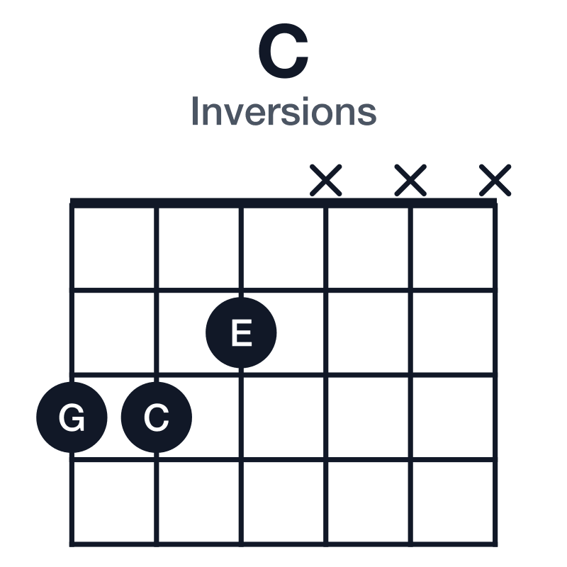 C inversions guitar chord diagram: C, E, G, played 332xxx