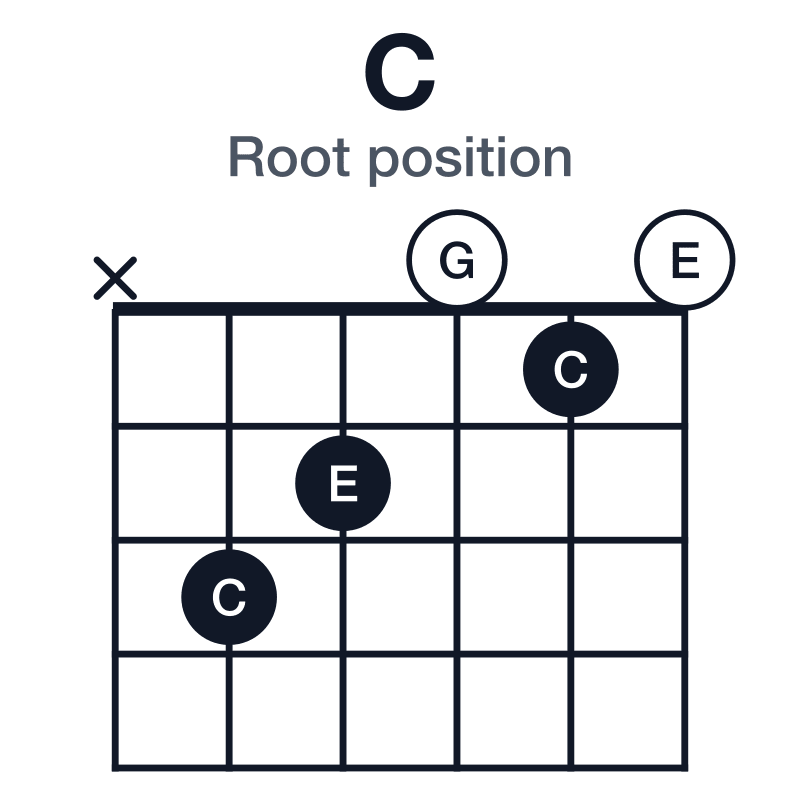 C root position guitar chord diagram: C, E, G, played x32010