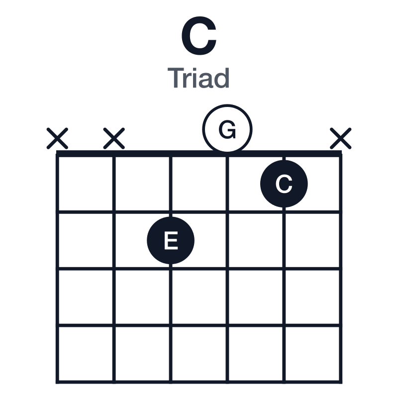 C triad guitar chord diagram: C, E, G, played xx201x