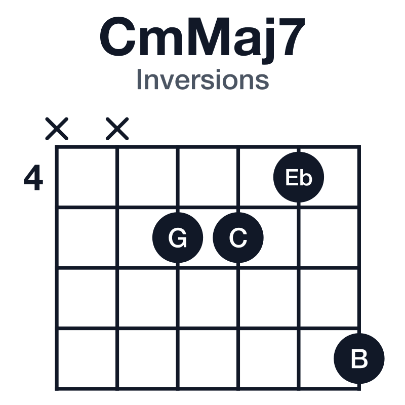 CmMaj7 inversions guitar chord diagram: C, Eb, G, B, played xx5547