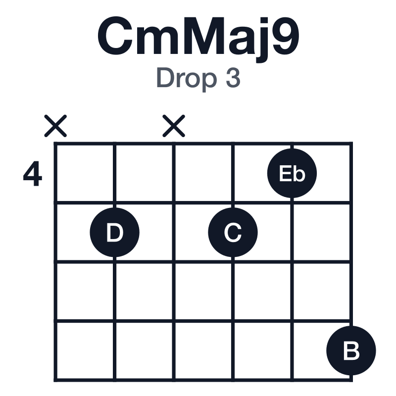 CmMaj9 drop 3 guitar chord diagram: C, Eb, G, B, D, played x5x547