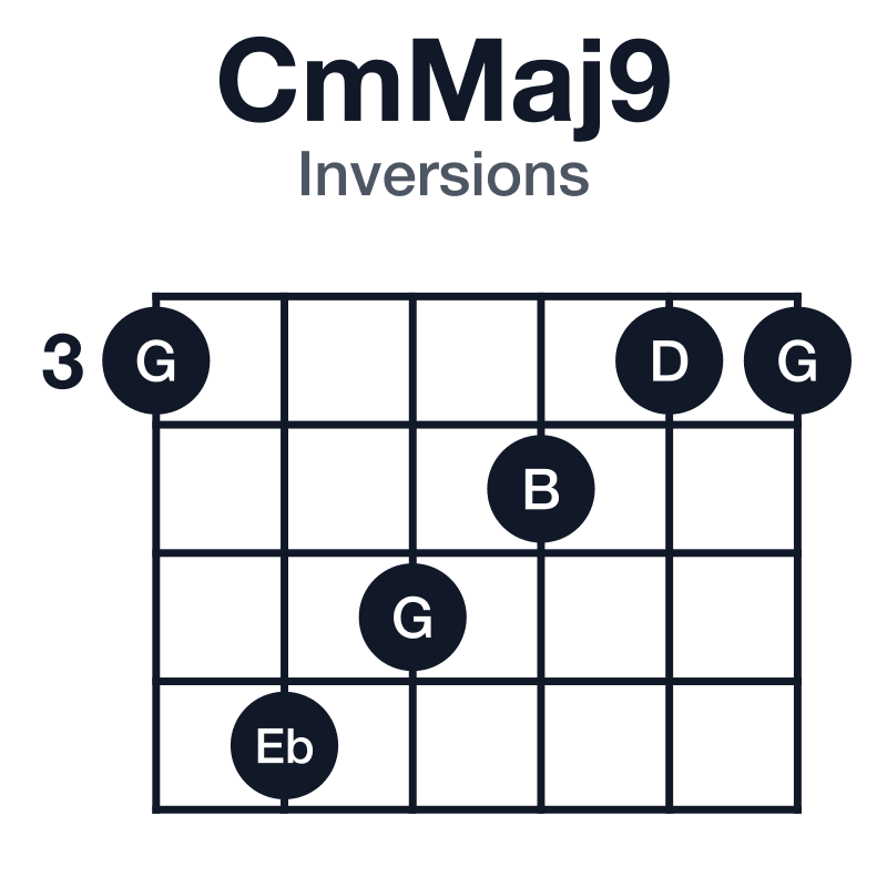 CmMaj9 inversions guitar chord diagram: C, Eb, G, B, D, played 365433