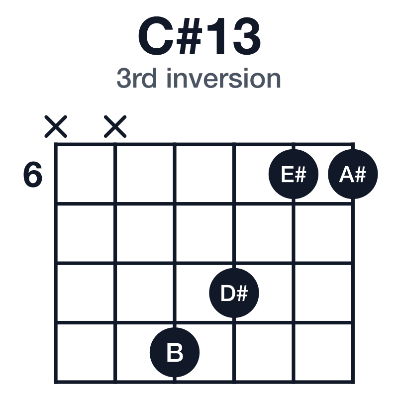 C#13 3rd inversion guitar chord diagram: C#, E#, G#, B, D#, A#, played xx9866