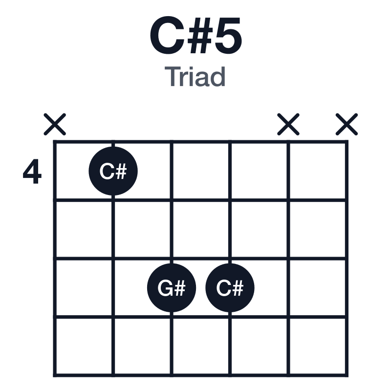 C#5 triad guitar chord diagram: C#, G#, played x466xx