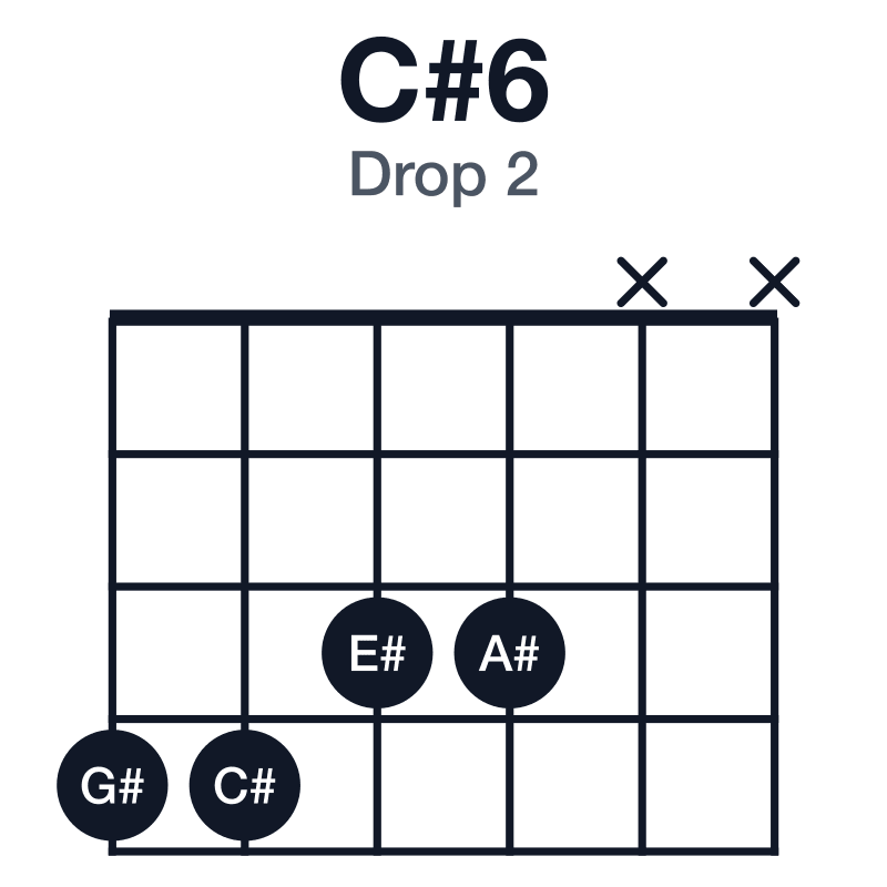 C#6 drop 2 guitar chord diagram: C#, E#, G#, A#, played 4433xx