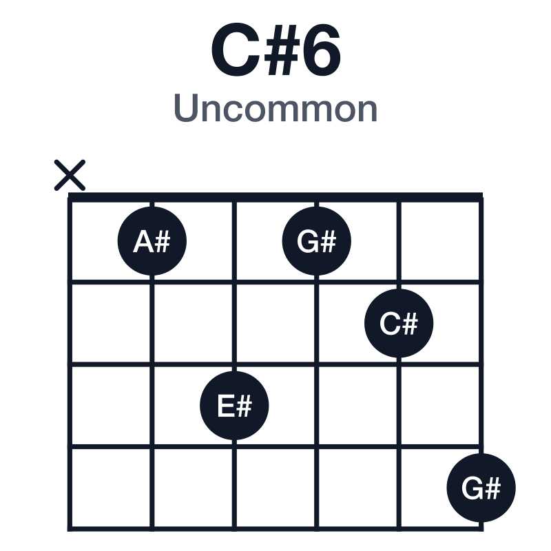 C#6 uncommon guitar chord diagram: C#, E#, G#, A#, played x13124