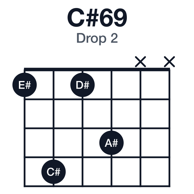 C#69 drop 2 guitar chord diagram: C#, E#, G#, A#, D#, played 1413xx