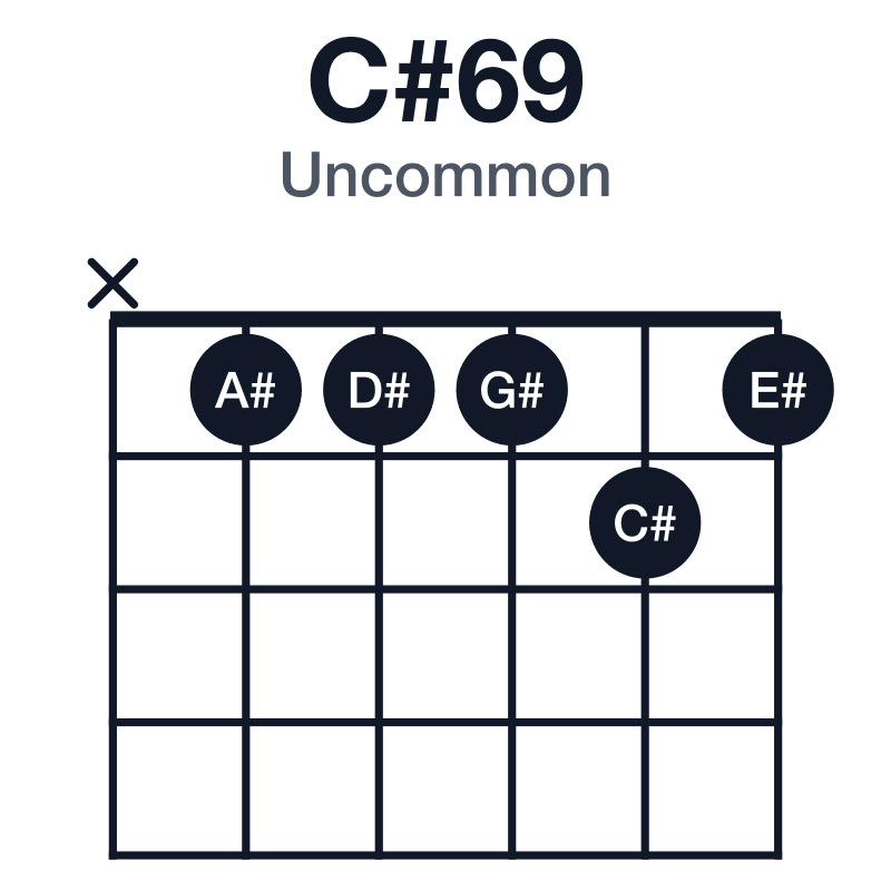 C#69 uncommon guitar chord diagram: C#, E#, G#, A#, D#, played x11121