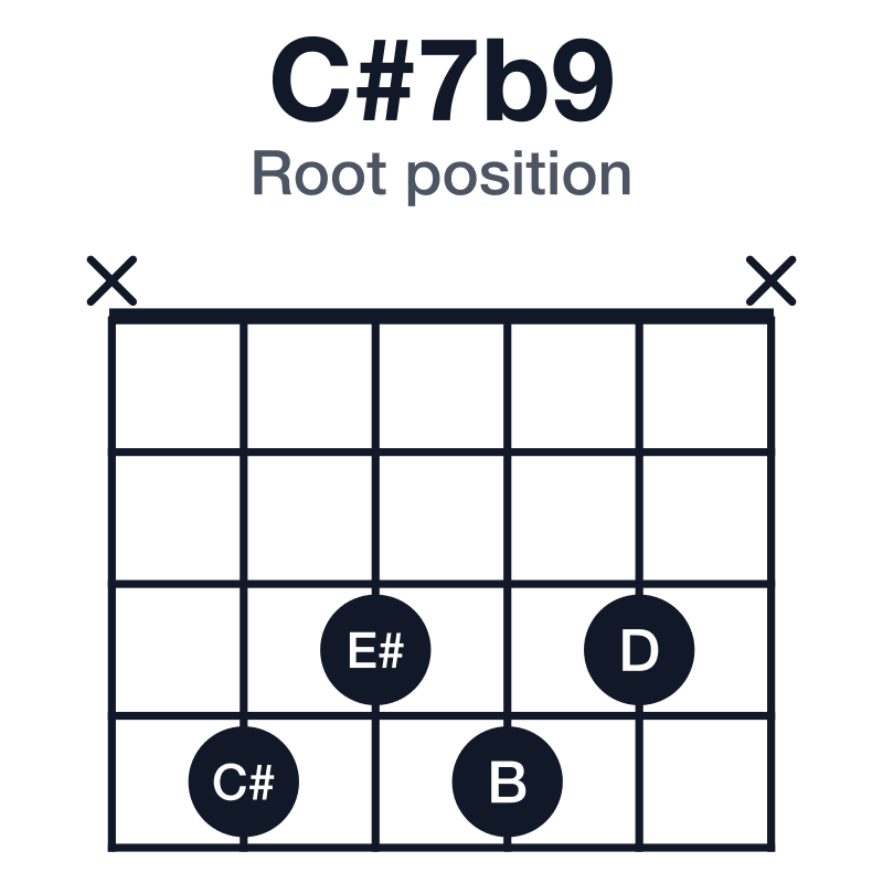 C#7b9 root position guitar chord diagram: C#, E#, G#, B, D, played x4343x