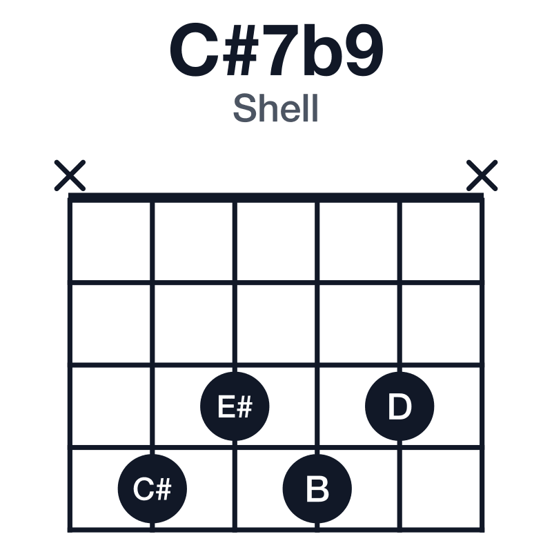 C#7b9 shell guitar chord diagram: C#, E#, G#, B, D, played x4343x