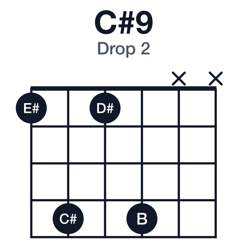 C#9 drop 2 guitar chord diagram: C#, E#, G#, B, D#, played 1414xx