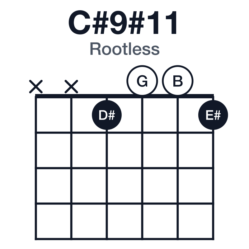 C#9#11 rootless guitar chord diagram: C#, E#, G#, B, D#, G, played xx1001