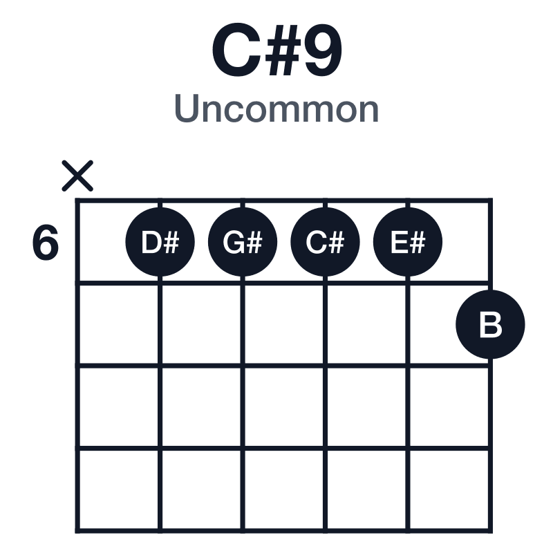 C#9 uncommon guitar chord diagram: C#, E#, G#, B, D#, played x66667