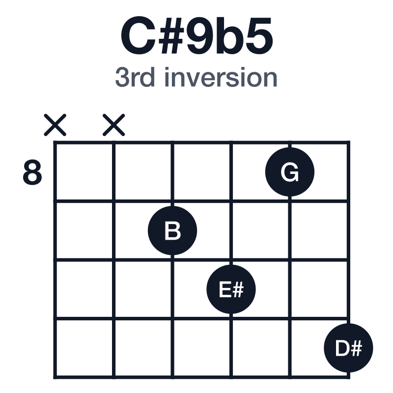 C#9b5 3rd inversion guitar chord diagram: C#, E#, G, B, D#, played x-x-9-10-8-11