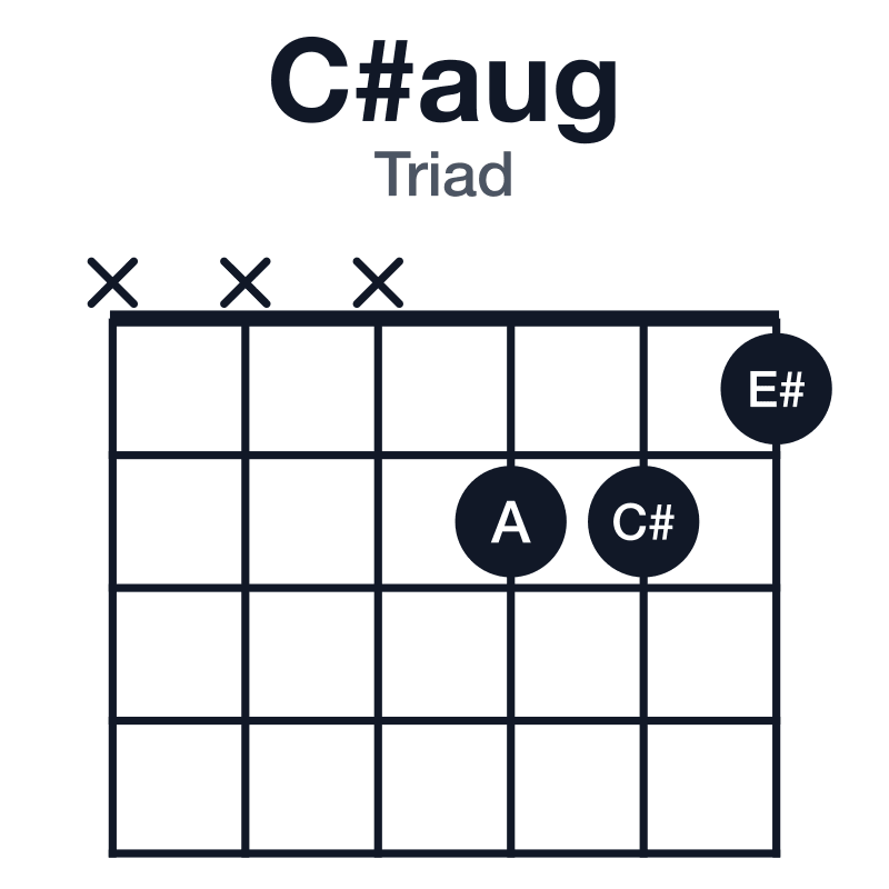 C#aug triad guitar chord diagram: C#, E#, A, played xxx221