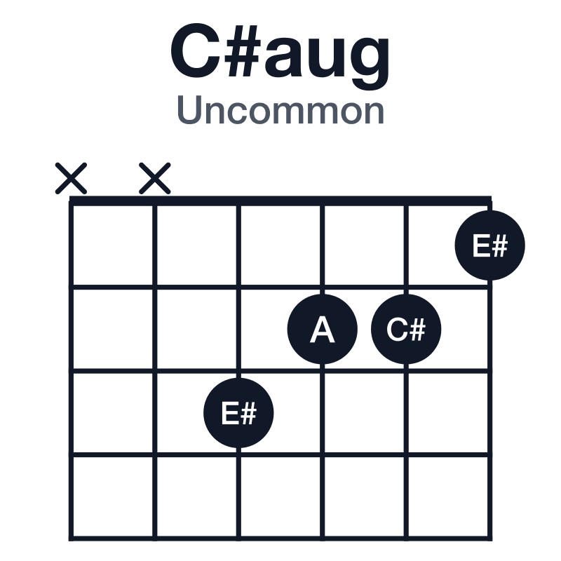 C#aug uncommon guitar chord diagram: C#, E#, A, played xx3221