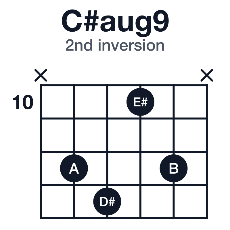 C#aug9 guitar chord diagram for the x-12-13-10-12-x voicing