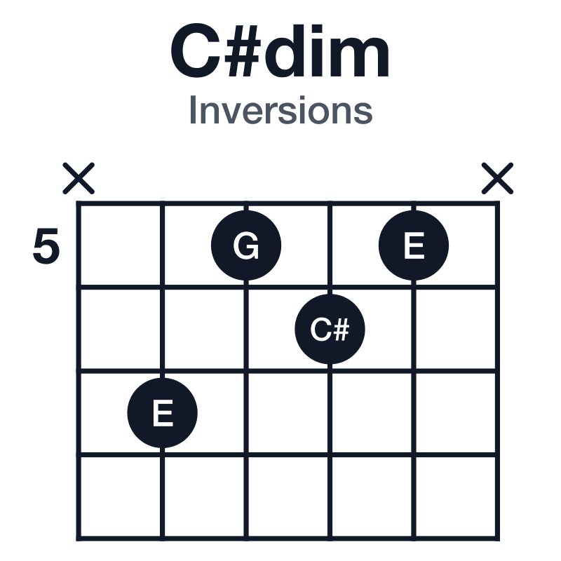 C#dim inversions guitar chord diagram: C#, E, G, played x7565x