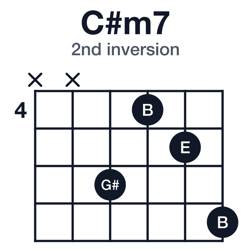 C#m7 2nd inversion guitar chord diagram: C#, E, G#, B, played xx6457