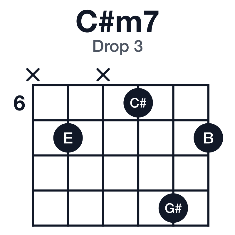 C#m7 drop 3 guitar chord diagram: C#, E, G#, B, played x7x697