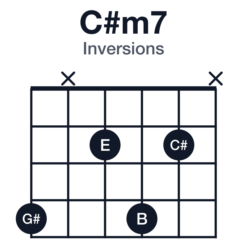 C#m7 inversions guitar chord diagram: C#, E, G#, B, played 4x242x