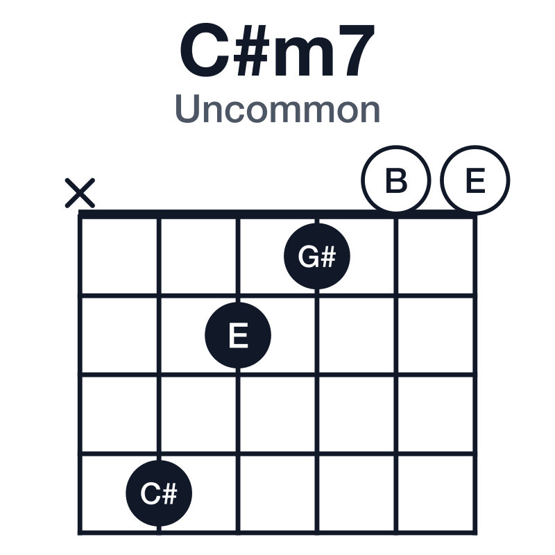 C#m7 uncommon guitar chord diagram: C#, E, G#, B, played x42100