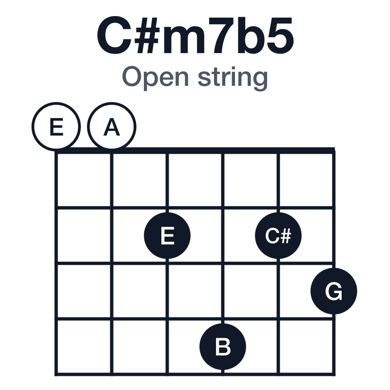 C#m7b5 open string guitar chord diagram: C#, E, G, B, played 002423