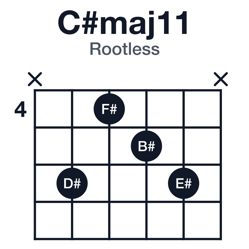 C#maj11 rootless guitar chord diagram: C#, E#, G#, B#, D#, F#, played x6456x