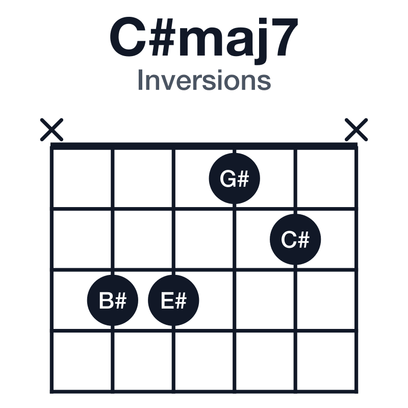 C#maj7 inversions guitar chord diagram: C#, E#, G#, B#, played x3312x