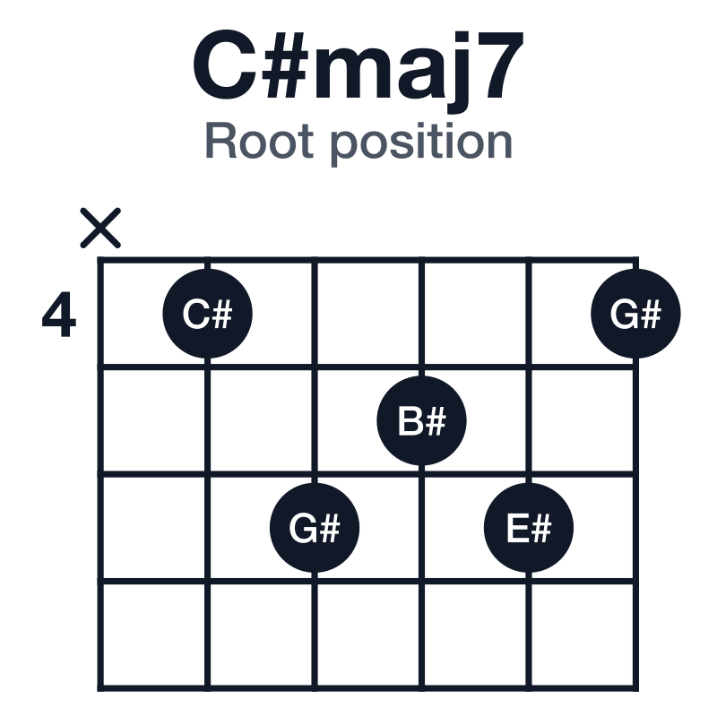 C#maj7 root position guitar chord diagram: C#, E#, G#, B#, played x46564