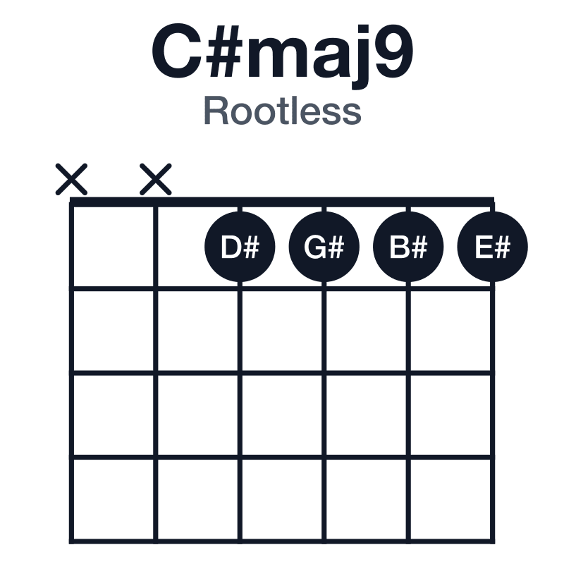 C#maj9 rootless guitar chord diagram: C#, E#, G#, B#, D#, played xx1111