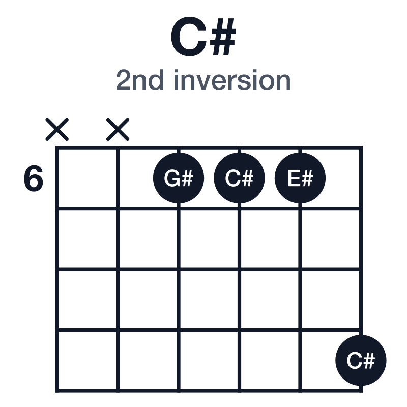 C# 2nd inversion guitar chord diagram: C#, E#, G#, played xx6669