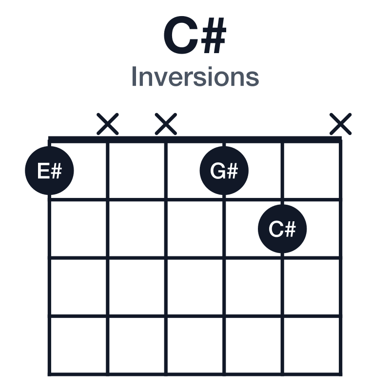 C# inversions guitar chord diagram: C#, E#, G#, played 1xx12x