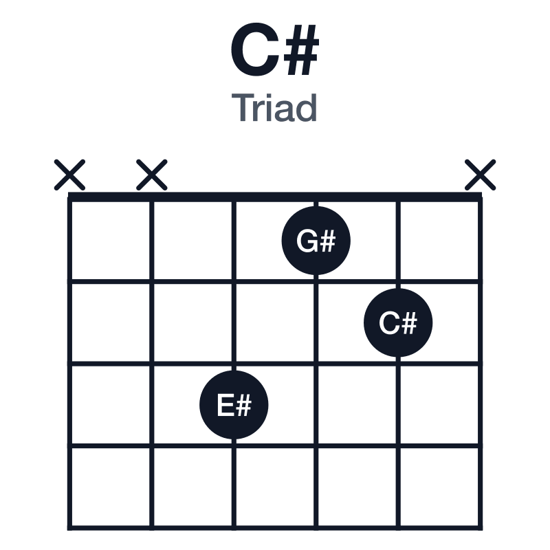 C# triad guitar chord diagram: C#, E#, G#, played xx312x