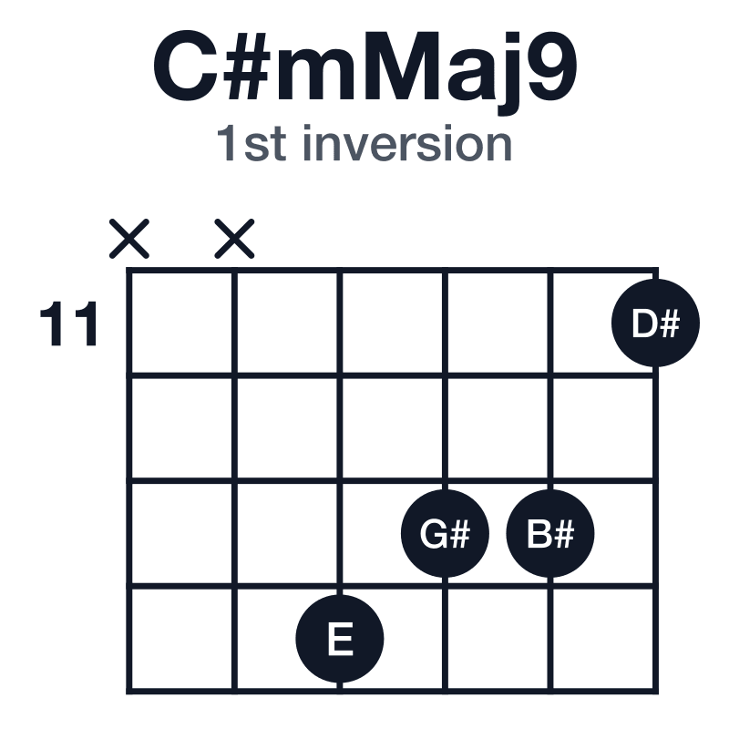 C#mMaj9 1st inversion guitar chord diagram: C#, E, G#, B#, D#, played x-x-14-13-13-11