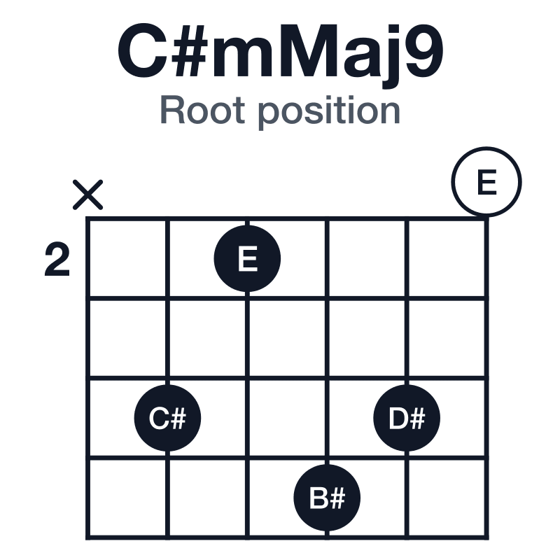 C#mMaj9 root position guitar chord diagram: C#, E, G#, B#, D#, played x42540