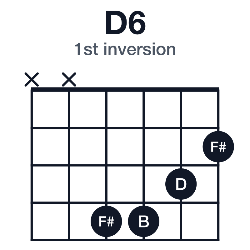 D6 1st inversion guitar chord diagram: D, F#, A, B, played xx4432