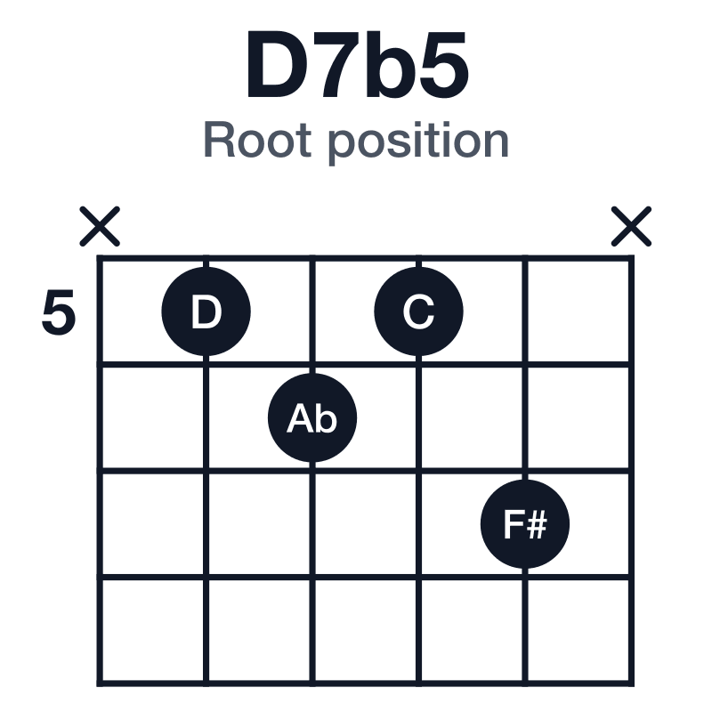 D7b5 root position guitar chord diagram: D, F#, Ab, C, played x5657x