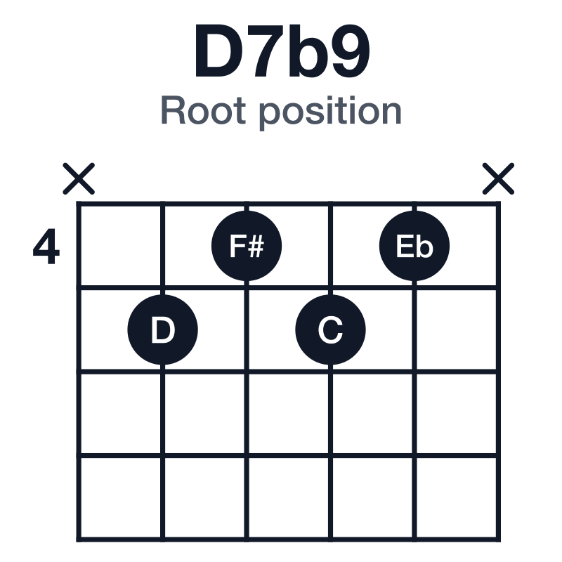 D7b9 root position guitar chord diagram: D, F#, A, C, Eb, played x5454x