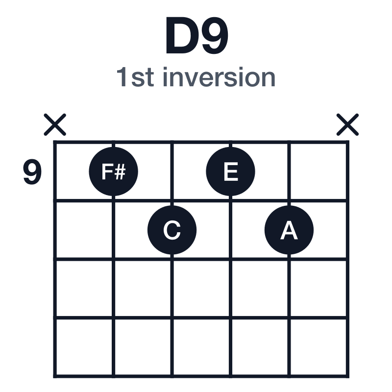 D9 1st inversion guitar chord diagram: D, F#, A, C, E, played x-9-10-9-10-x