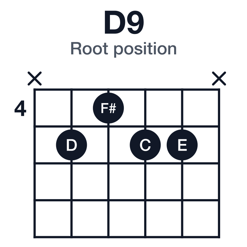 D9 root position guitar chord diagram: D, F#, A, C, E, played x5455x